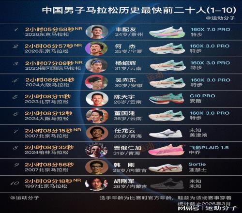 最新國家紀錄創造者豐配友領銜，盤點中國男子馬拉松前20人
