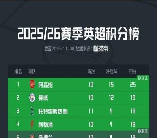 曼联暂以18分位居积分榜第7,净胜球+1为英超上半区最少