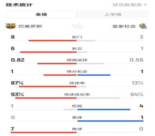 巴薩半場(chǎng)11皇家社會(huì)數(shù)據(jù)：射門83，射正61，控球率87%13%