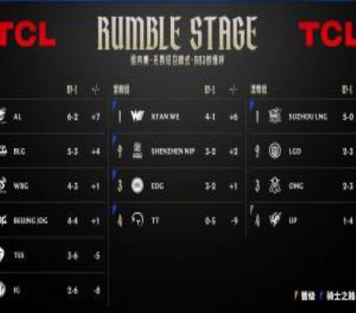 LPL战队排名变化：第三周结束，AL、WE与LNG各自领跑小组