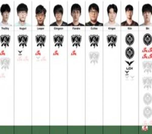 上单选手荣誉图更新:前五选手均曾在T1SKT担任上单,第一仍旧为Zeus