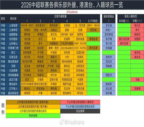 中超外援报名汇总:4队有6外援,成都卡隆未在列