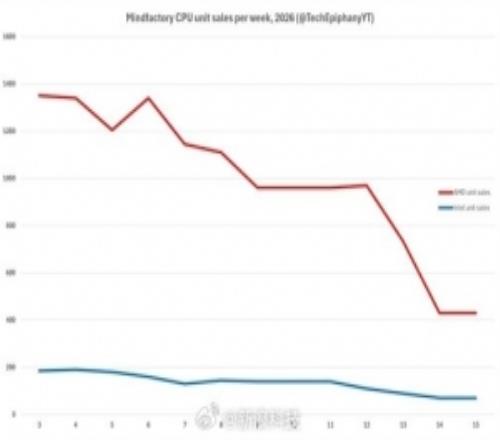 內存硬盤天價勸退PC玩家！CPU銷量跌出10年新低