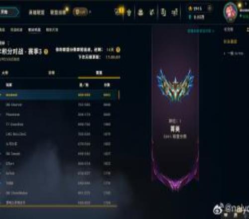 TES首發(fā)打野Naiyou登頂韓服第一：總勝率62%，近20場(chǎng)比賽16勝4負(fù)