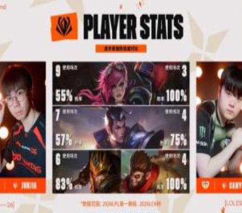 赛事官方分享JDG对阵GEN赛前数据：Canyon英雄整体胜率高于Junjia