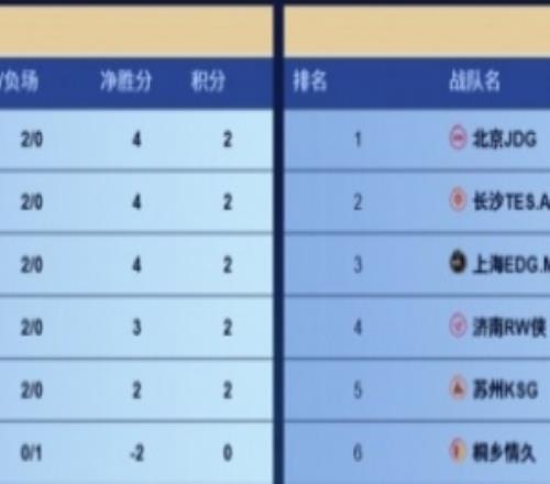 KPL賽報(bào)DRG30情久LGD32JGD狼隊(duì)32EDG拿下三連勝