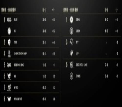 LPL你们的大王回来了！LPL积分排行：BLG横扫WBG与iG并列登峰组首席