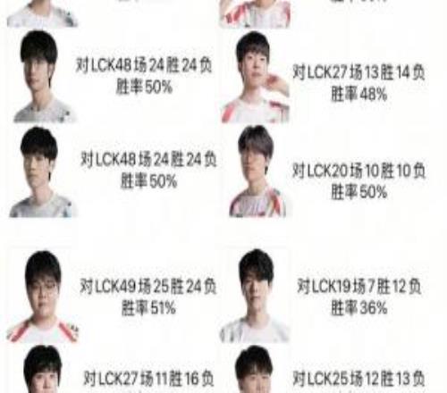 LPL四支队伍选手对阵LCK胜率：knight最高！Beichuan胜率0！