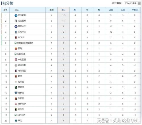 意甲最新積分榜：國(guó)米2球完勝攀升第3，尤文戰(zhàn)平勁敵仍居第2！