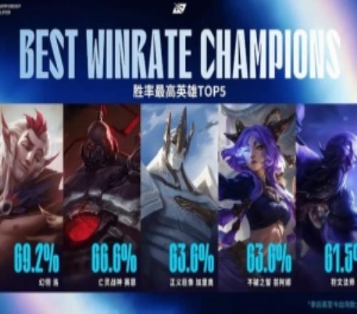 LPL英雄勝率情況：巖雀勝率最低為0%，洛勝率最高為69.2%