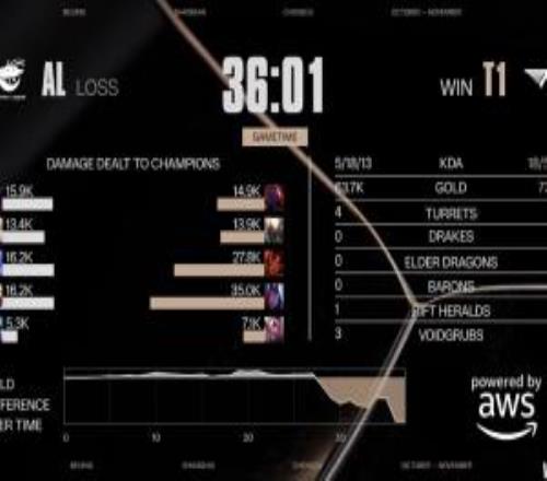 完全碾壓了!Gumayusi首局使用韋魯斯打出35k的全場最高傷害