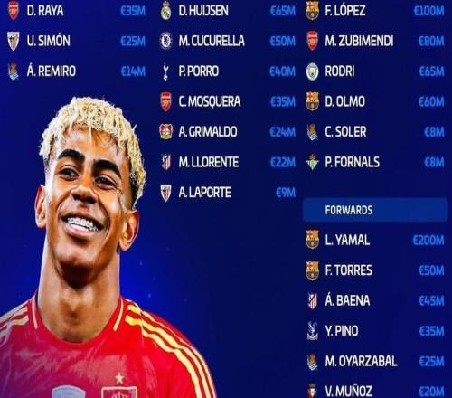 西班牙新一期大名单身价榜:亚马尔2亿欧第1,巴萨占据前4位