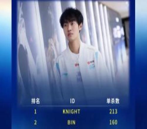 LPL歷史單殺數排行榜：Knight以213位列第一Bin第二