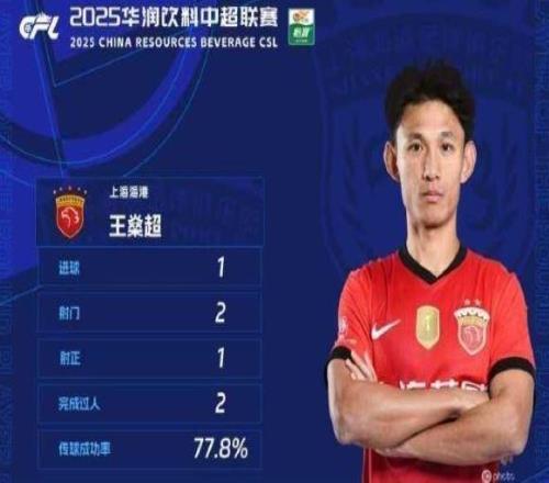 王燊超榮獲中超第29輪最佳球員