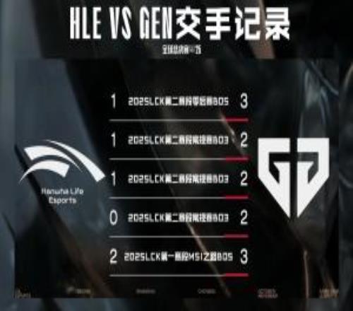 GEN对战HLE数据前瞻:近五次对决中,GEN战队皆取得胜利