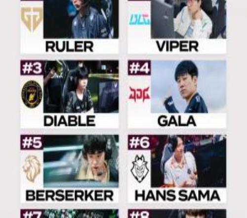 外媒評級先鋒賽AD：Ruler、Viper、Diable前三