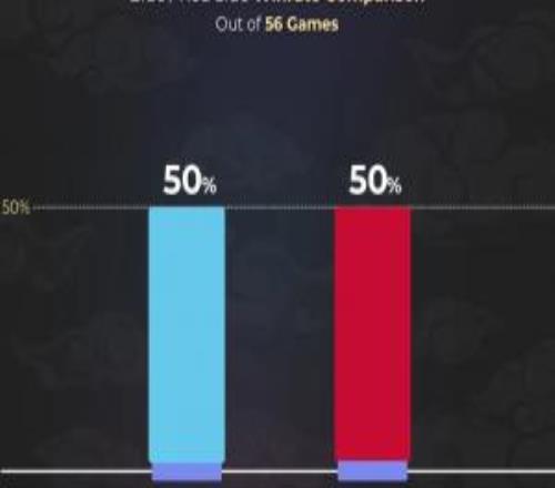 外媒統計世界賽紅藍方勝率：56場比賽中紅藍方勝率均為50%