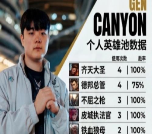 先鋒賽前瞻：Canyon9個英雄猴子勝率100%Junjia15個英雄