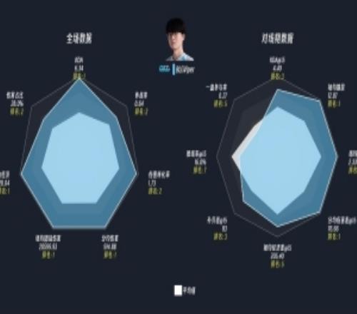 全球先鋒賽選手數據雷達圖：Viper分均傷害、KDA等四項第一