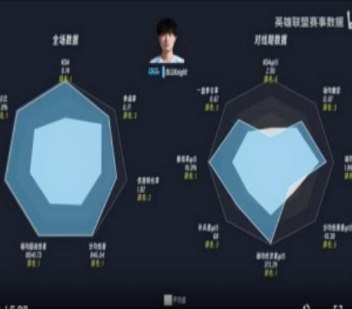 LPL第二賽段前三周數據雷達圖：左手最接近六邊形戰士
