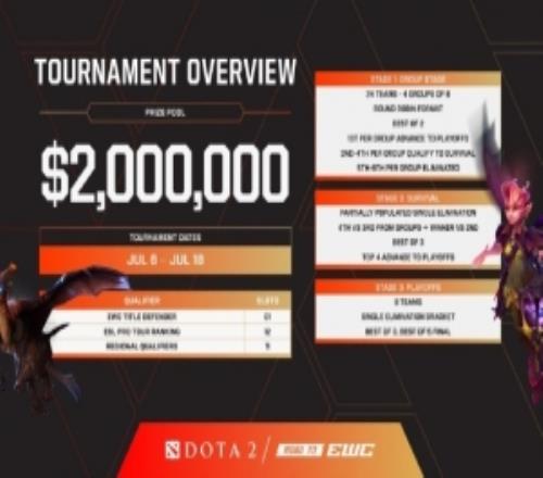 电竞世界杯DOTA2赛事信息：7月6日开战200万美元赛事奖金