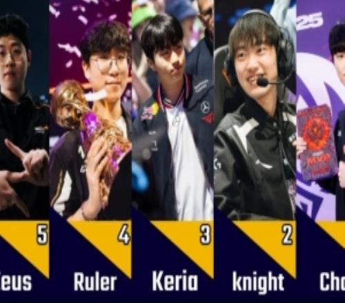 外媒盤點S15Top20：前十LPL僅Knight1人，歐美無人上榜