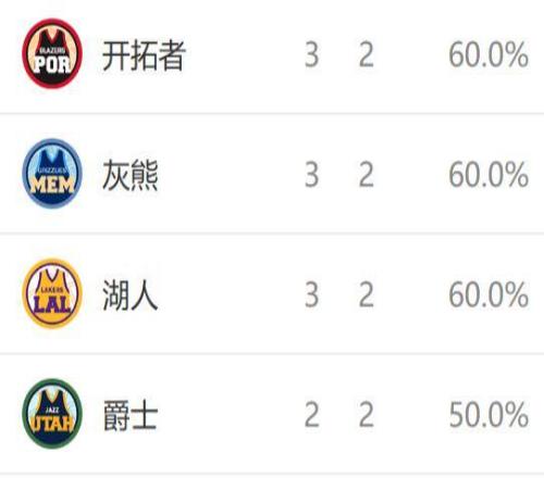 西部排名又变了:马刺创NBA奇迹,掘金收大礼,2队排名互换