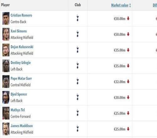 热刺17人身价变换：16人身价下跌，，，，，，，，罗梅罗等三人跌1000万