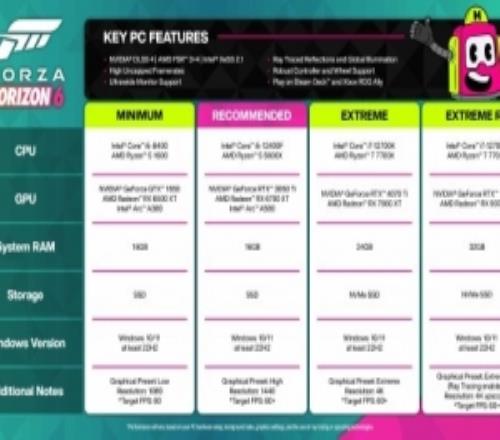 低端机福利来了！《地平线6》PC配置要求公开：RXT1650Ti即可