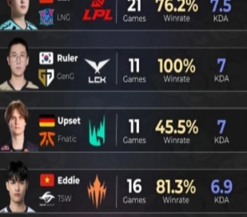 五大賽區AD選手開賽以來Kda前五：1xn、Ruler、Upset前三