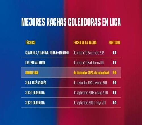 巴萨连续36场西甲进球,追平队史第三长纪录