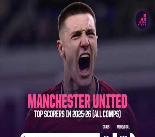 高效,谢什科本赛季平均每164分钟打入一球