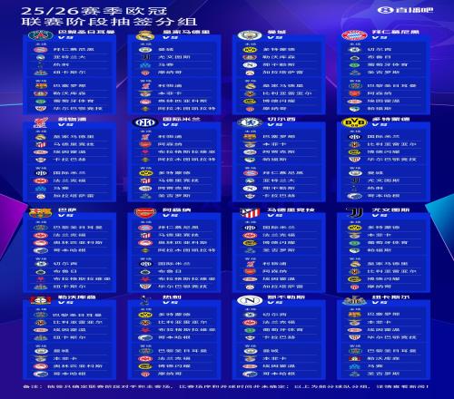 歐冠奪冠賠率：利物浦巴薩最被看好，巴黎、槍手、皇馬排3、4、5