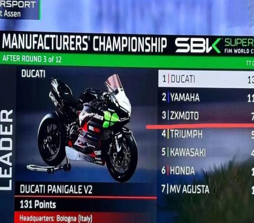 張雪機車總積分排名第三，僅落後於杜卡迪和雅馬哈