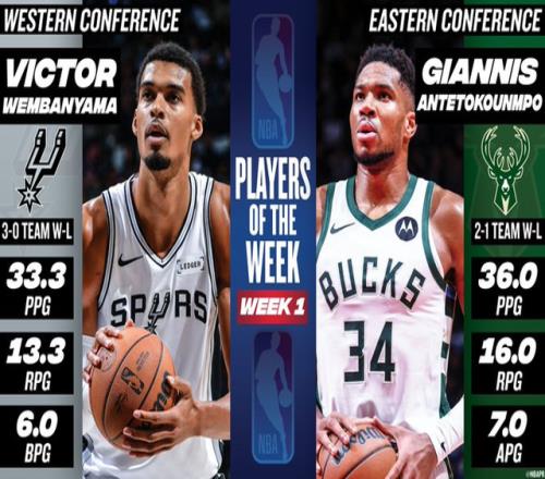 NBA官宣首周最佳:文班字母哥创纪录当选东契奇亚历山大40+无缘