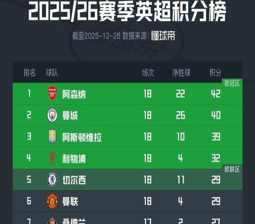 英超最新積分榜：阿森納2分領跑，利物浦頂替切爾西進前4
