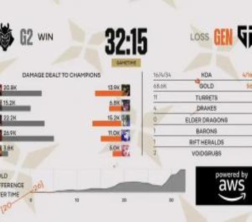 Canyon三局比赛仅打出17.1k伤害，还没对面打野一把游戏来的高