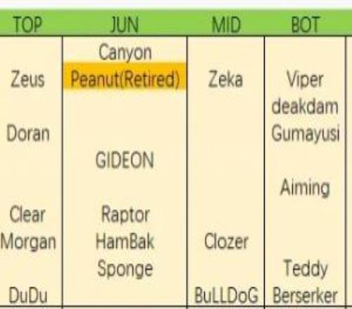 网友整理LCK今年合同到期选手:上单Zeus、Doran!AD位Viper、Guma