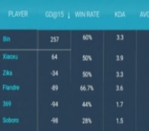LPL第一賽段常規(guī)賽登峰組上單數(shù)據(jù)：前15經(jīng)濟(jì)差Bin第一257