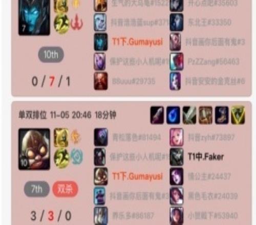 T1危Gumayusi峡谷之巅六连败,两把滑板鞋总战绩1121