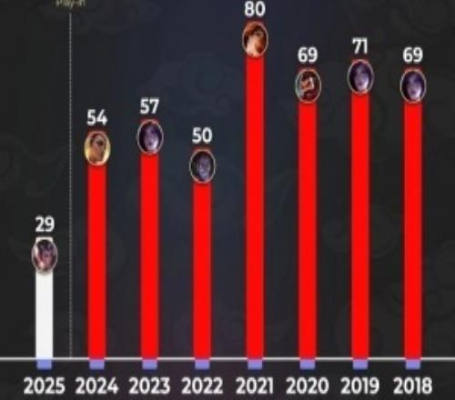 外媒統計S8以來曆年S賽選取最多英雄:卡莎上榜三次