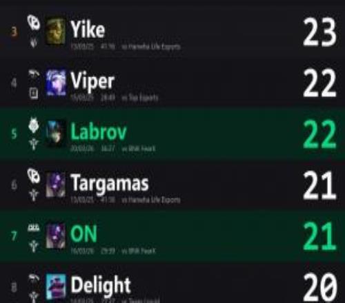 外媒統計先鋒賽單場最高助攻：Delight對陣TES所選芮爾最高