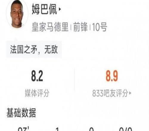 姆巴佩本場數據：1粒進球，僅1次射門，3次成功過人，11對抗8成功