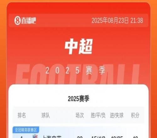 中超最新積分榜：申花重回榜首，蓉城第二海港第三