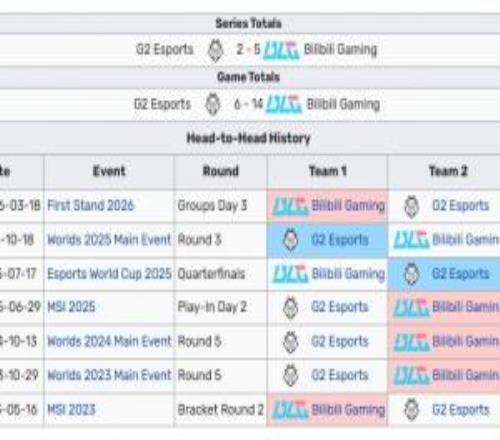 BLG過往交手G2戰績：BLG大場5勝2負，近兩場Bo5全是由BLG30橫掃！