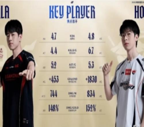 JDGvsAL下路選手各項數據對比：Hope各項數據均領先於GALA