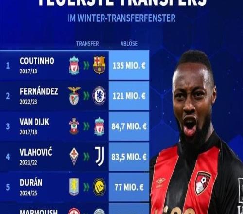 德轉(zhuǎn)列冬窗歷史最貴交易榜：庫(kù)鳥居首，塞門約7200萬歐第七