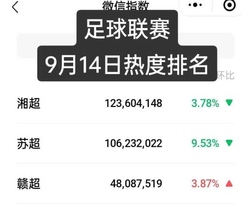 中超太尷尬了！湘超已霸榜4天，熱度繼續(xù)壓過蘇超一籌，贛超第三