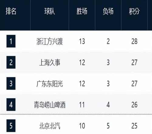 CBA新排名！廣廈霸榜，上海山東浙江強勢崛起，遼晉有望改變頹勢