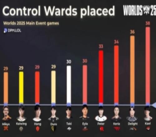 S15全球總決賽目前插眼最多選手：KaelDelightKeria包攬前三